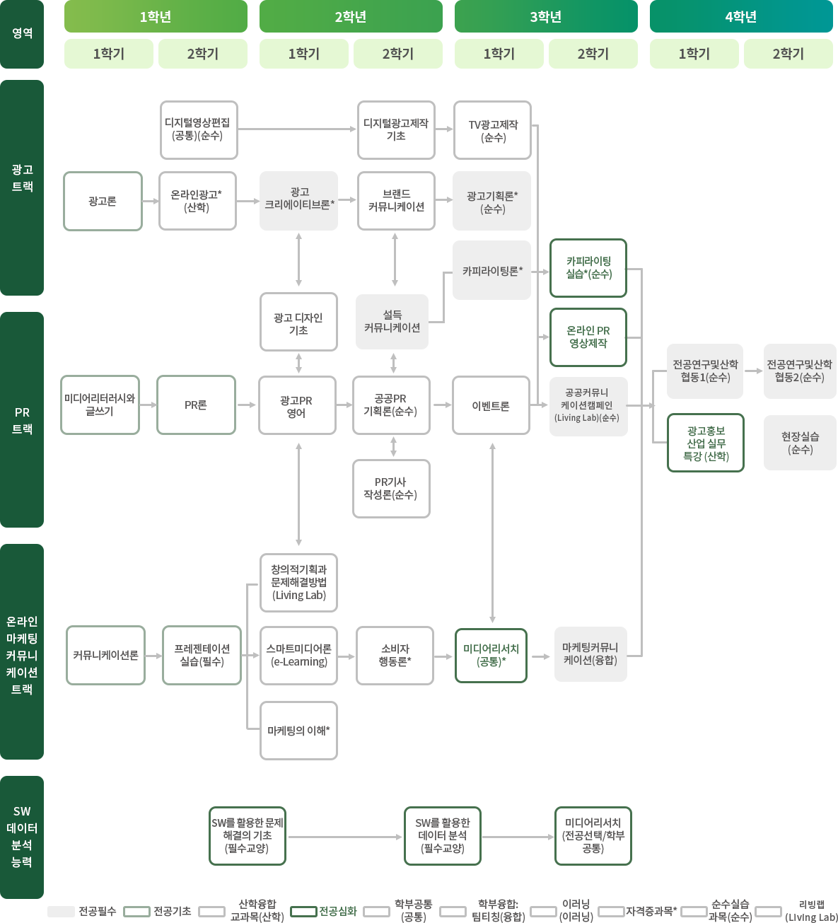 광고PR학과 이수체계도