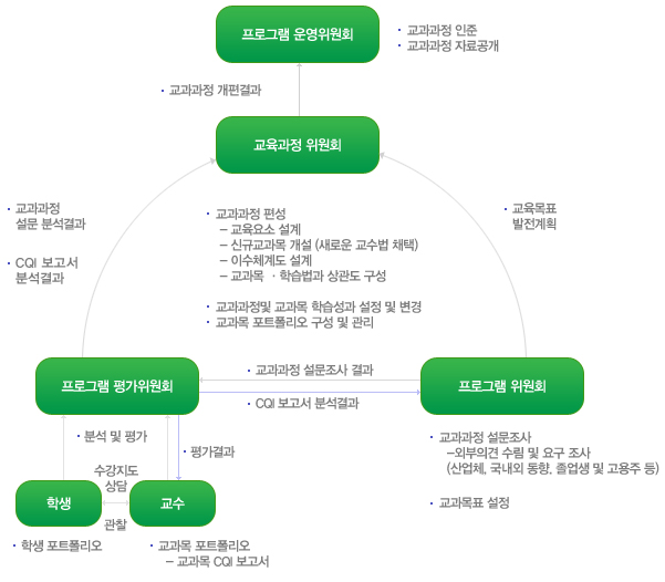 교과과정 수립 평가 관리 절차 안내도