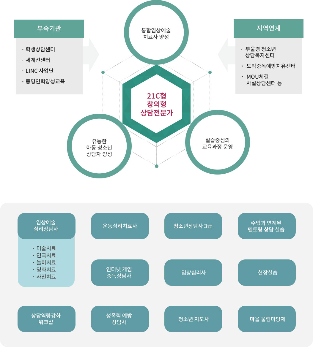 21c형 창의형 상담전문가